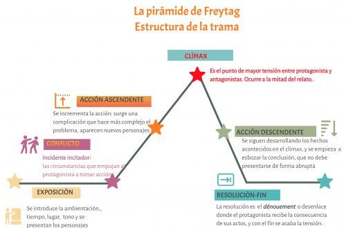 Pirámide de Freytag